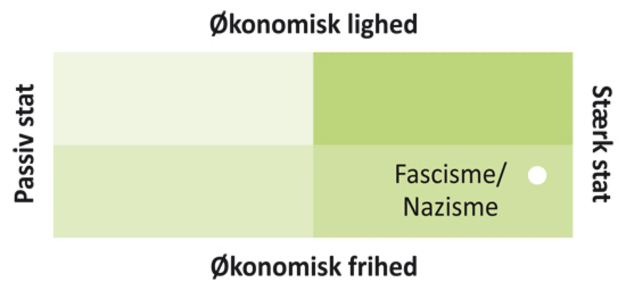 Figur 5.2 Fascisme/nazisme: Stat, frihed og lighed