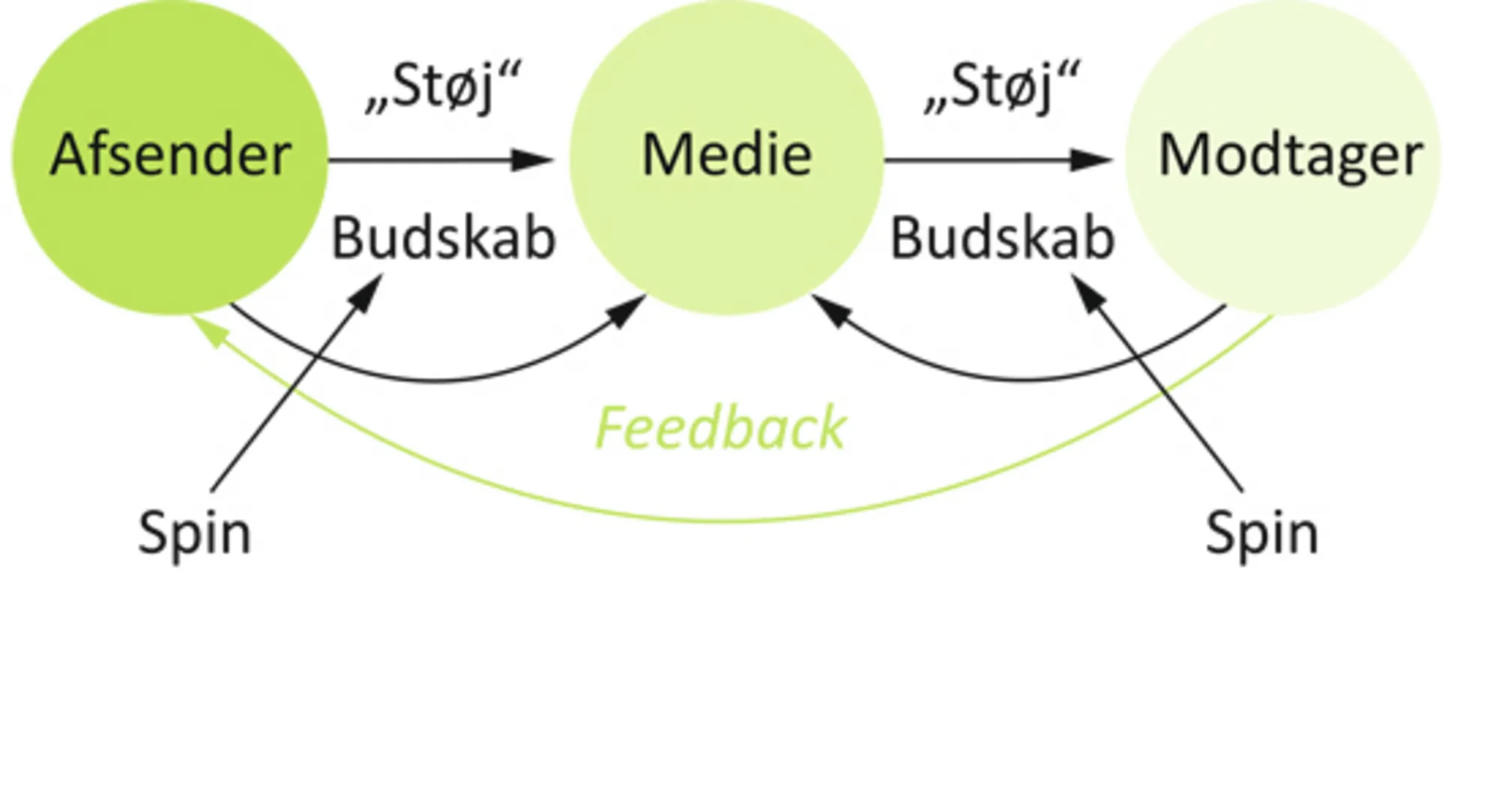 Figur 6.4 Medialiseret kommunikation