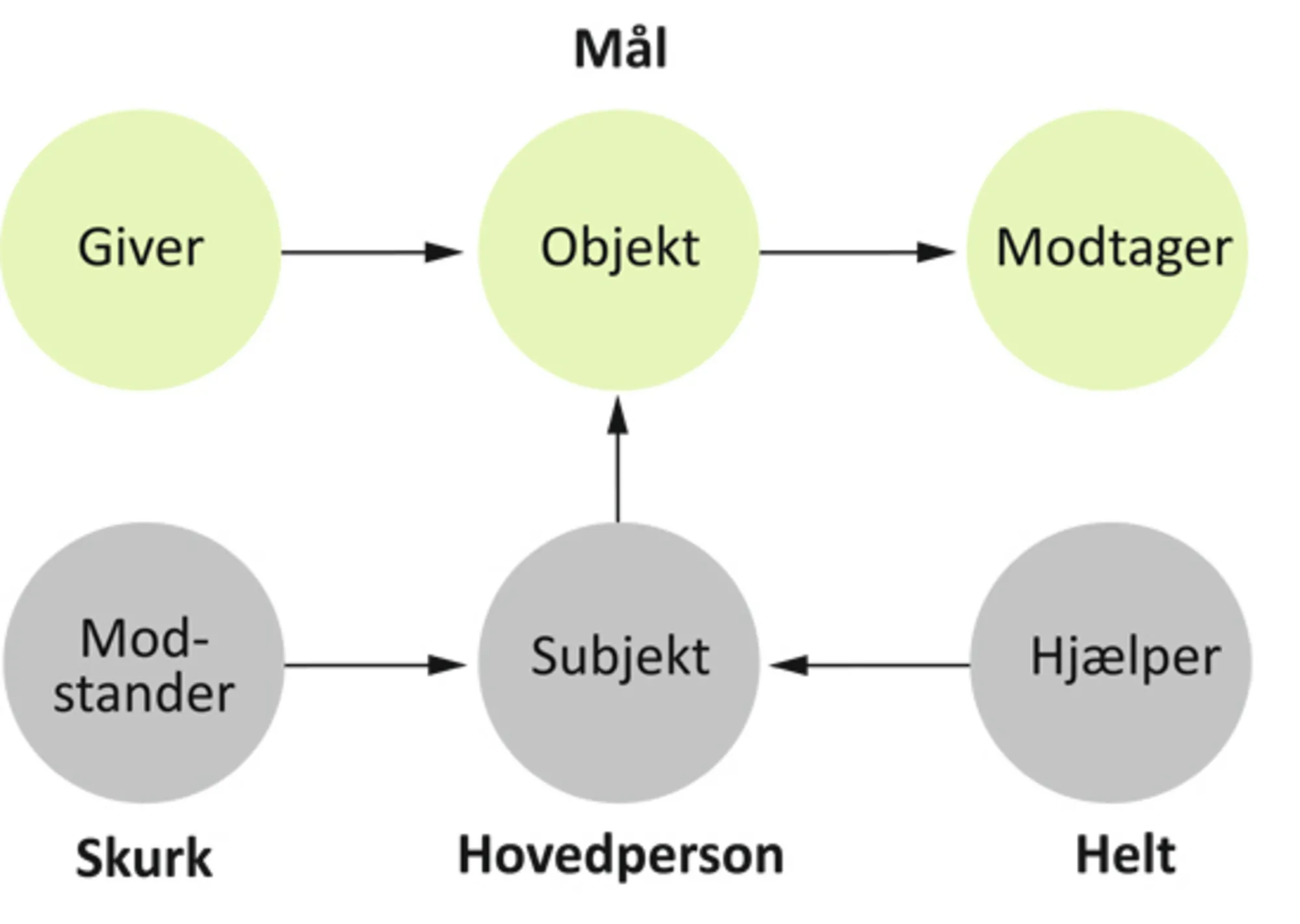 Figur 6.8 Aktantmodellen