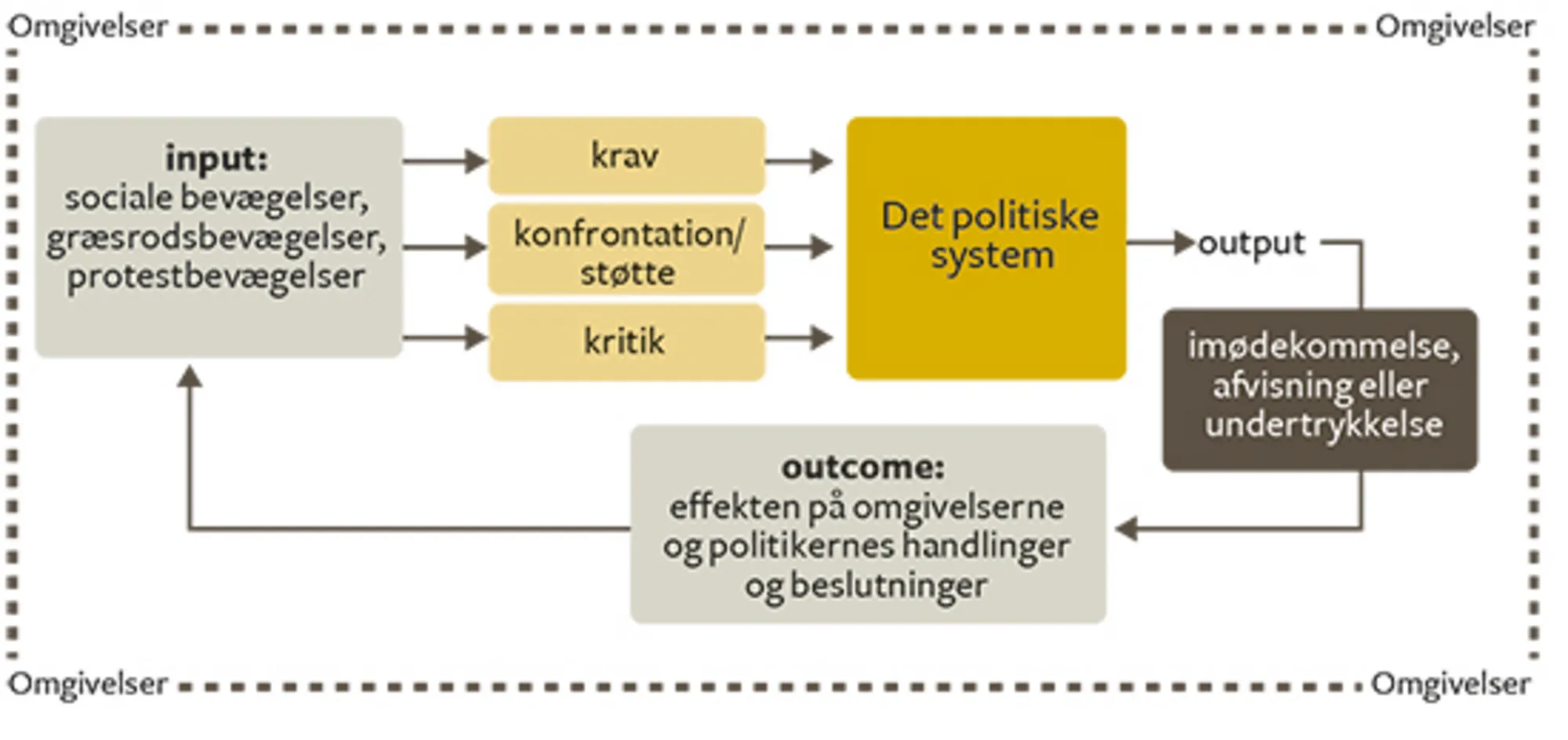 Eastons model for det politiske system 