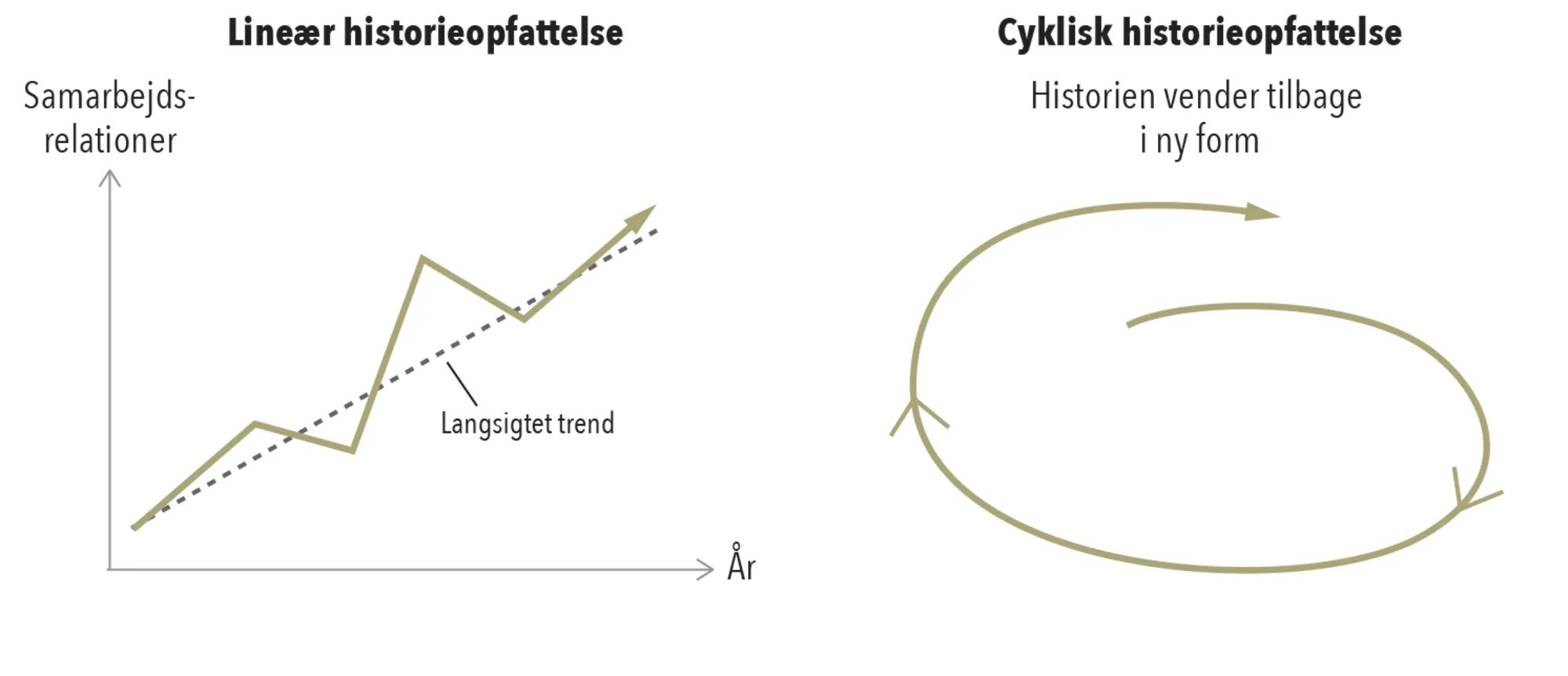 Figur 1.1. To syn på historiens udvikling