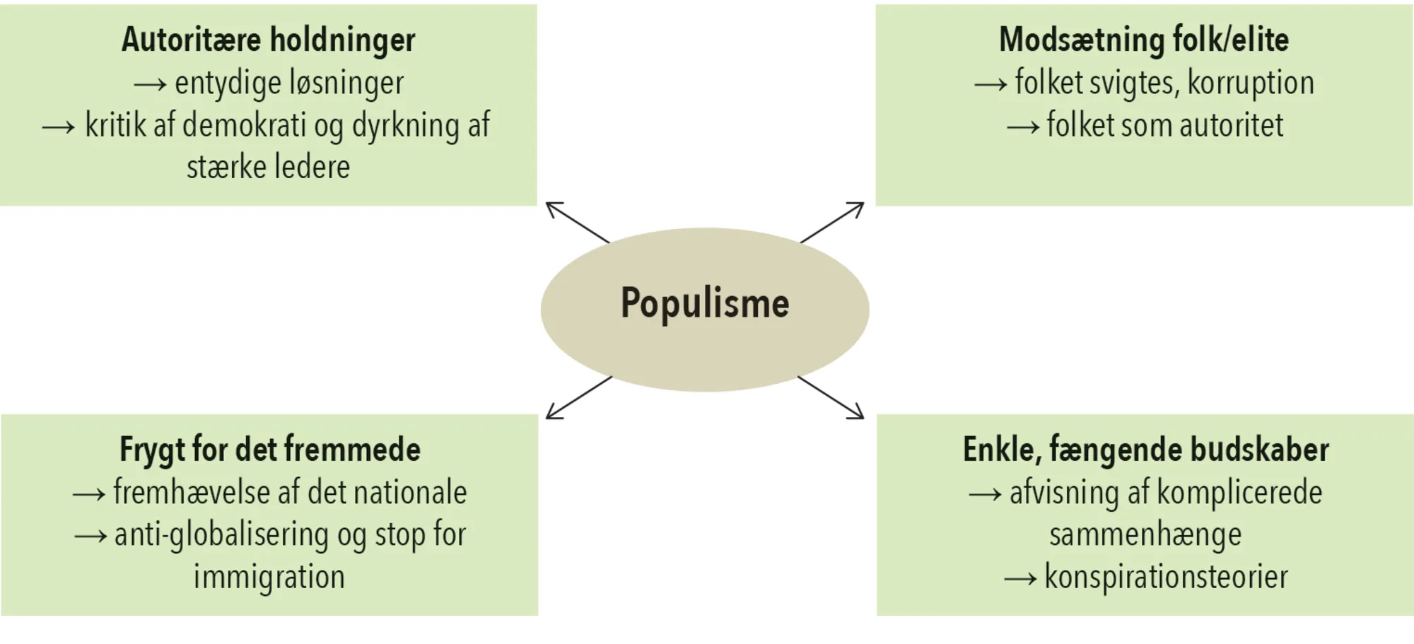Figur 1.2. Populismens fællestræk 