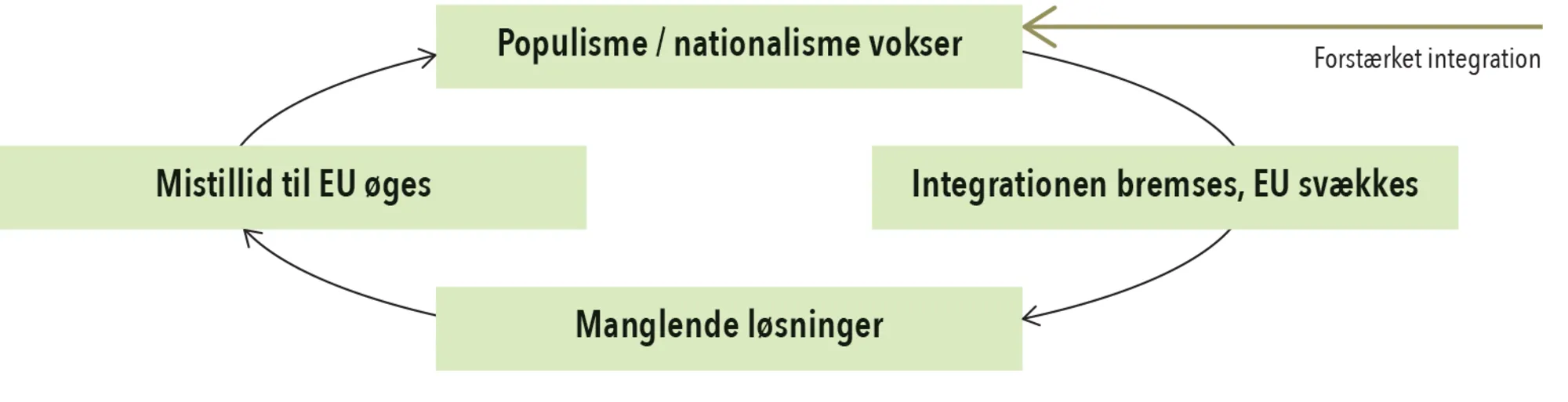 Figur 1.3. Nationalismens selvforstærkende effekt på EU’s muligheder  