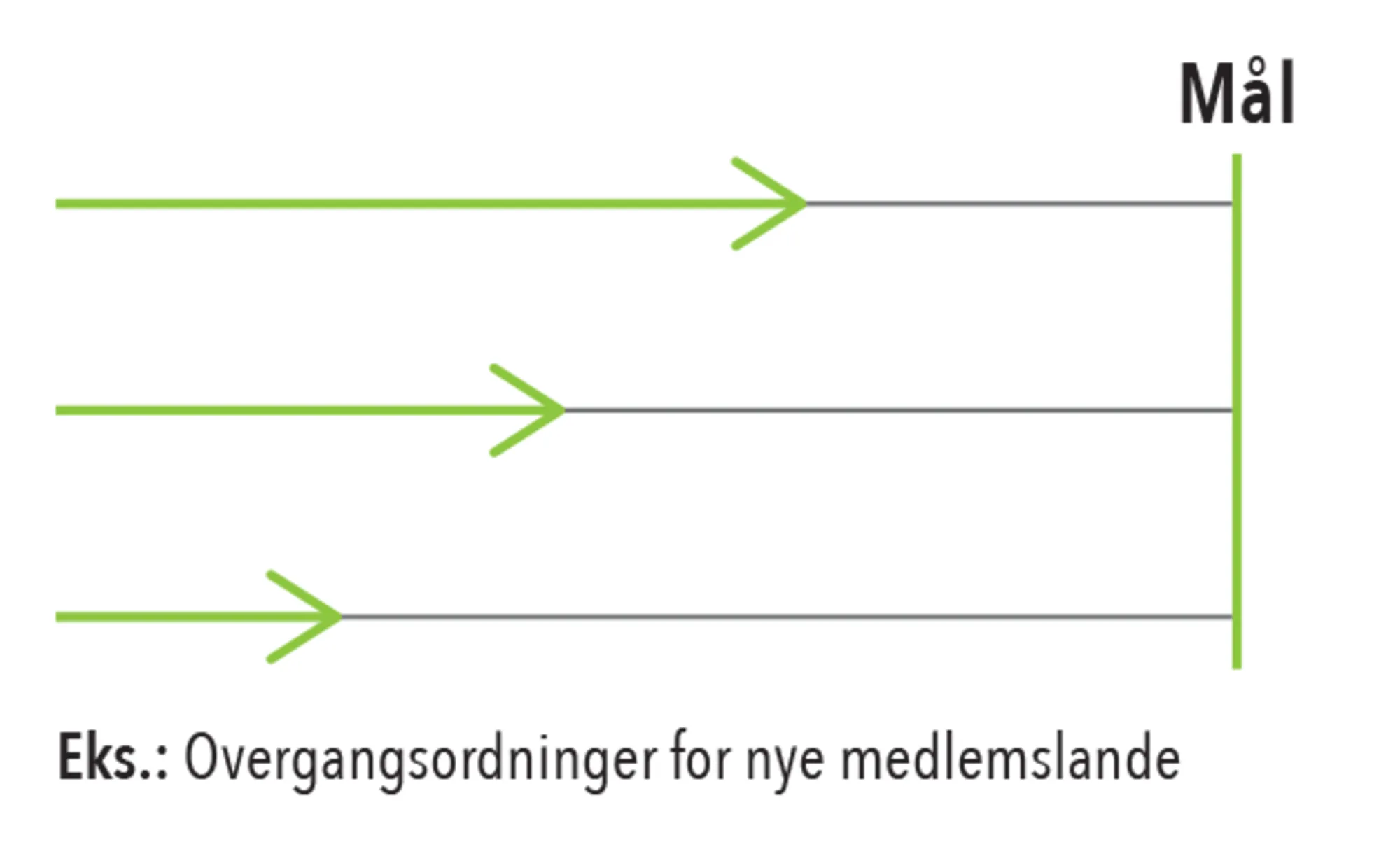 Figur 1.6a. Tre former for fleksibilitet