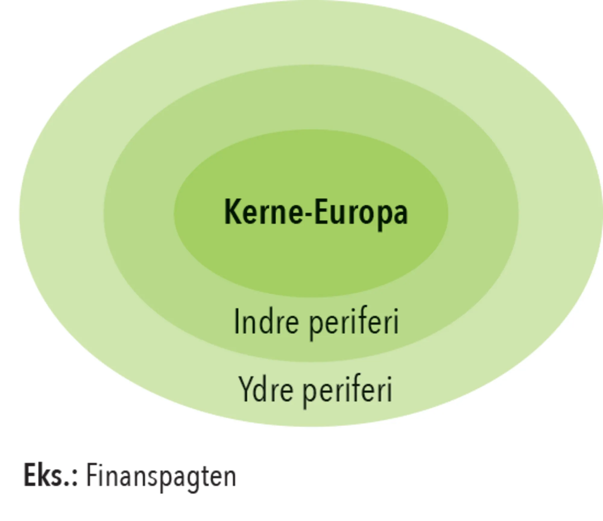 Figur 1.6b. Tre former for fleksibilitet