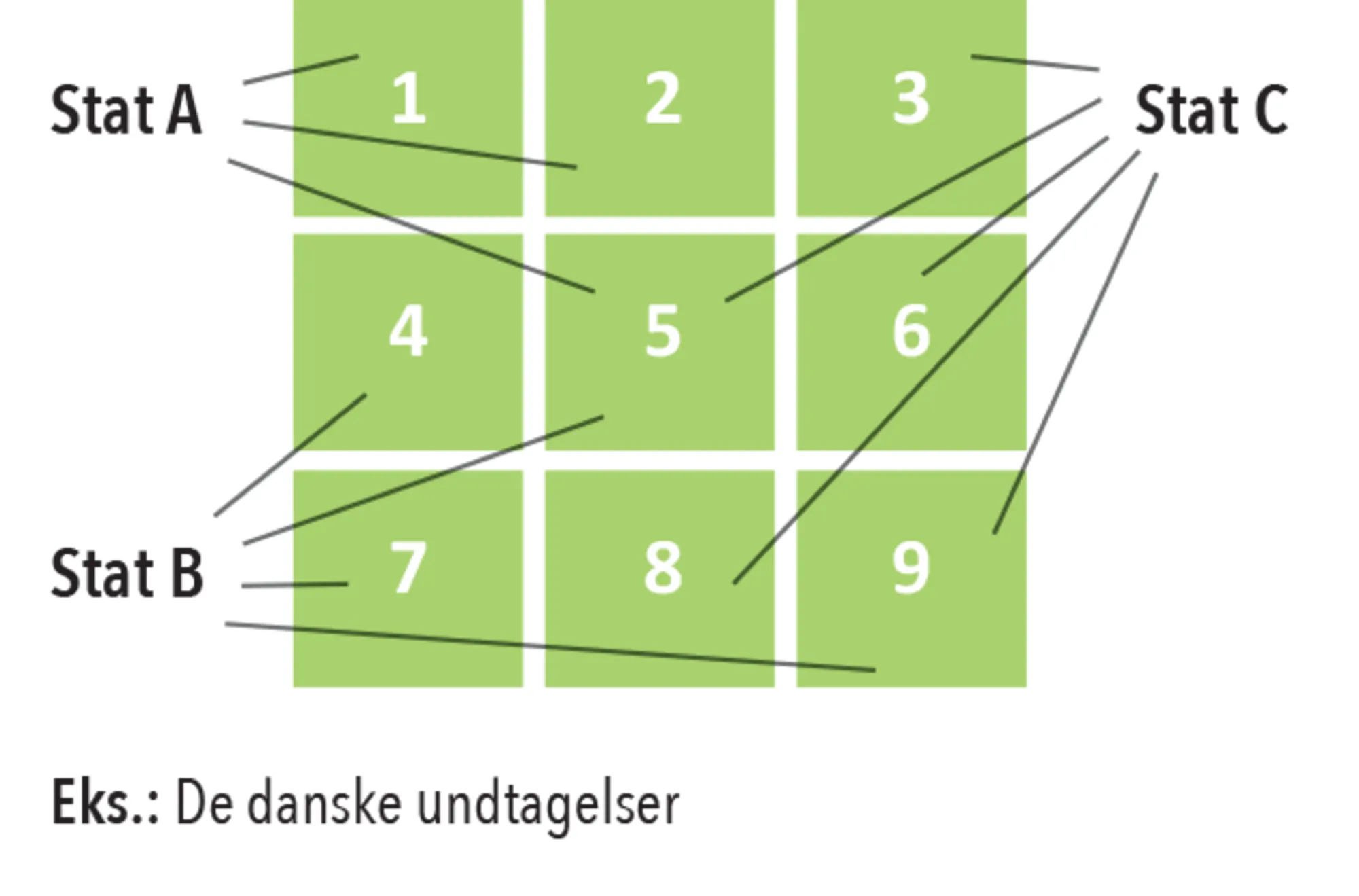 Figur 1.6c. Tre former for fleksibilitet