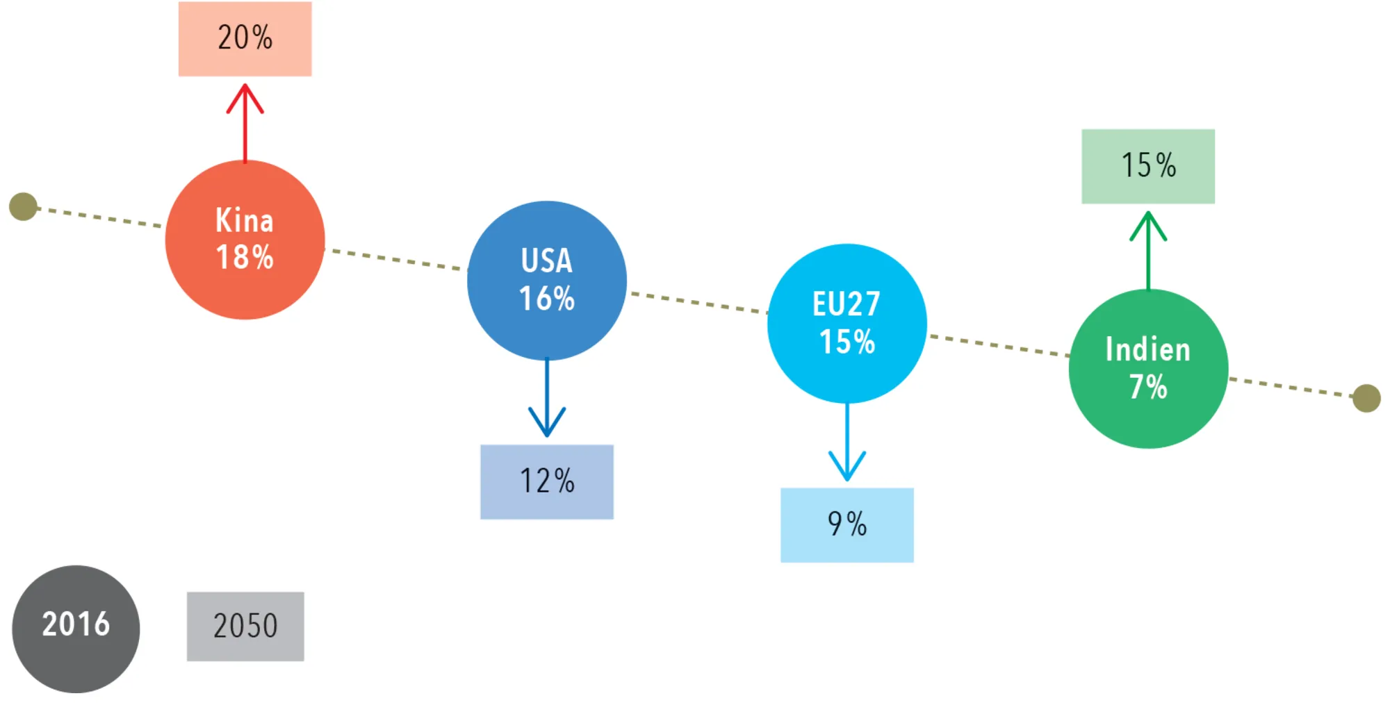 Figur 1.8. De største økonomiers andel af det globale BNP  – udviklingen fra 2016 til 2050. PPP