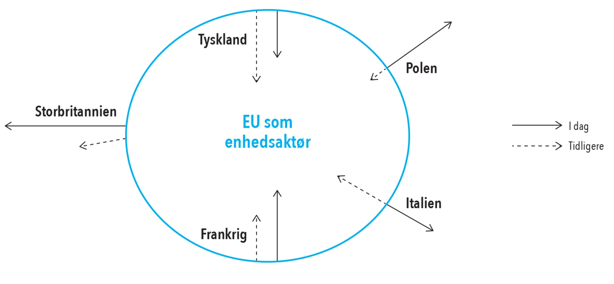Figur 9. 1.De fem landes holdninger til EU som enhedsaktør  − tidligere og i dag