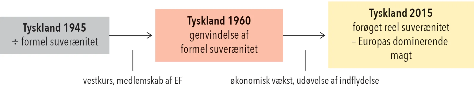 Figur 2.1. Tyskland efter 1945 — fra ingen formel suverænitet  til stor reel suverænitet
