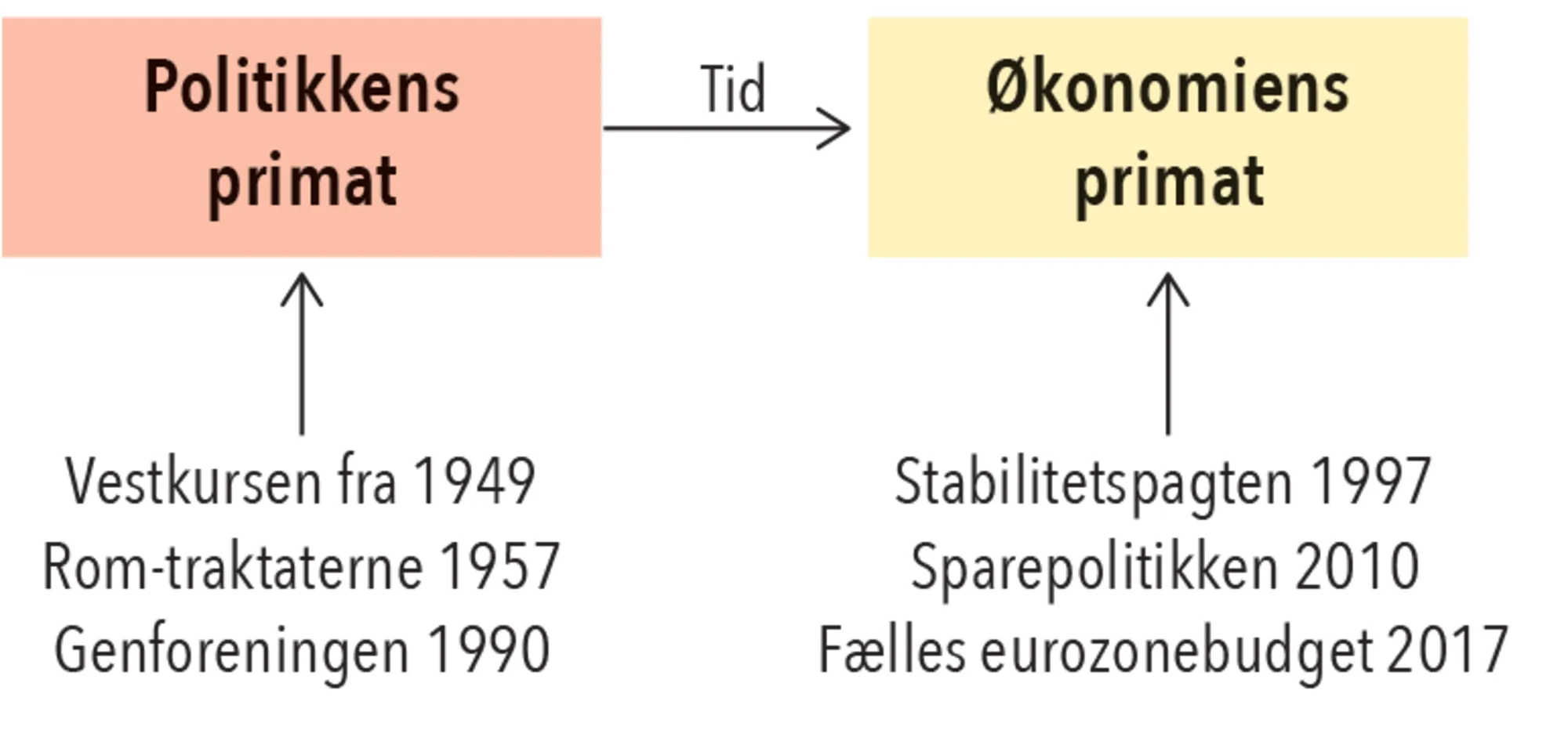 Figur 2.3. Fra politikkens til økonomiens primat   