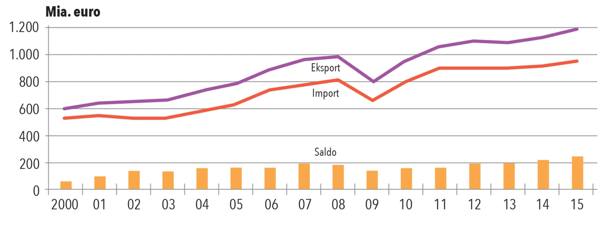 Figur 2.4. Udviklingen i Tysklands eksport og import 2000-2015