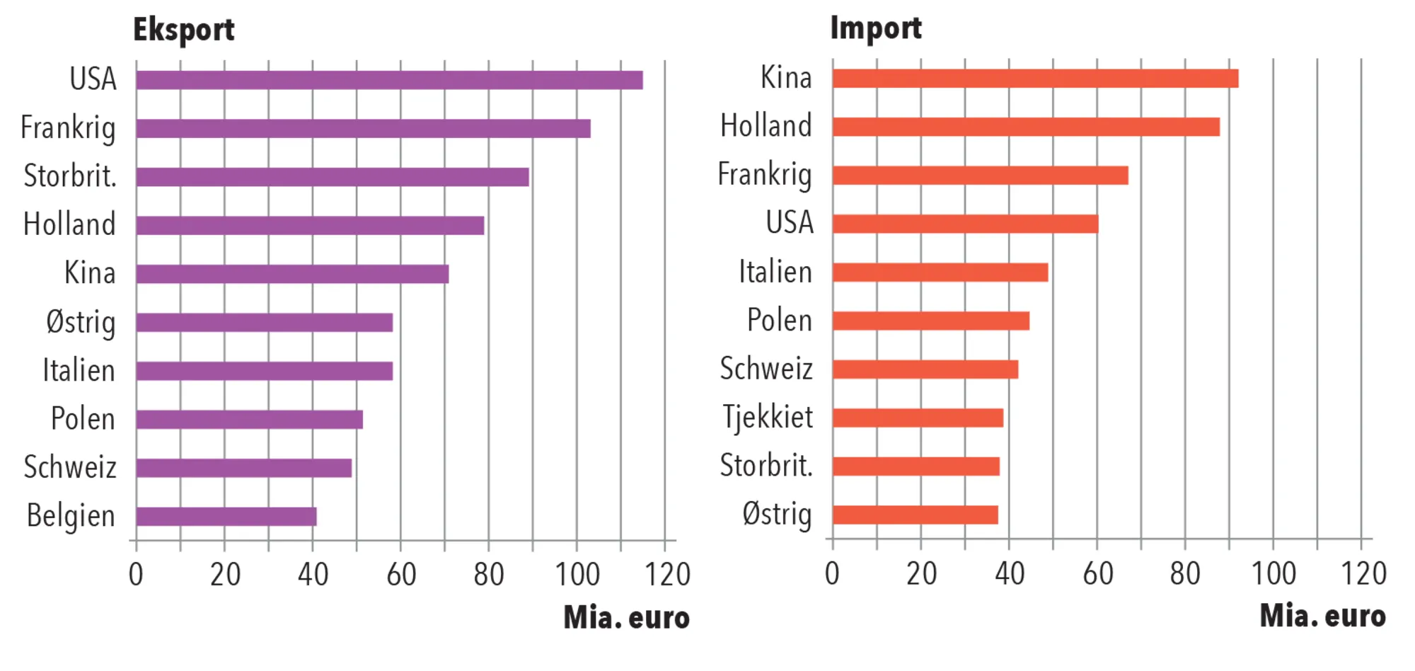 Figur 2.5. Tysklands vigtigste handelspartnere 2015