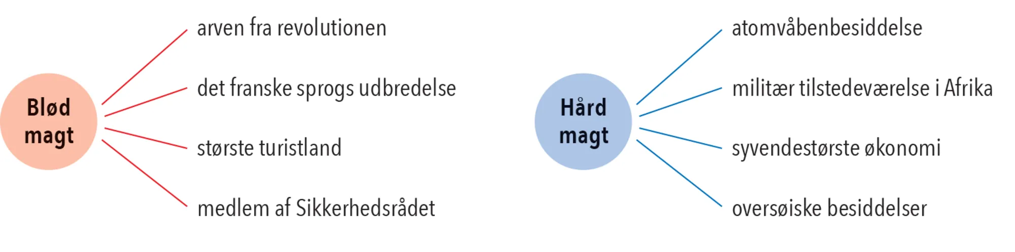 Figur 3.1. Frankrig som stormagt