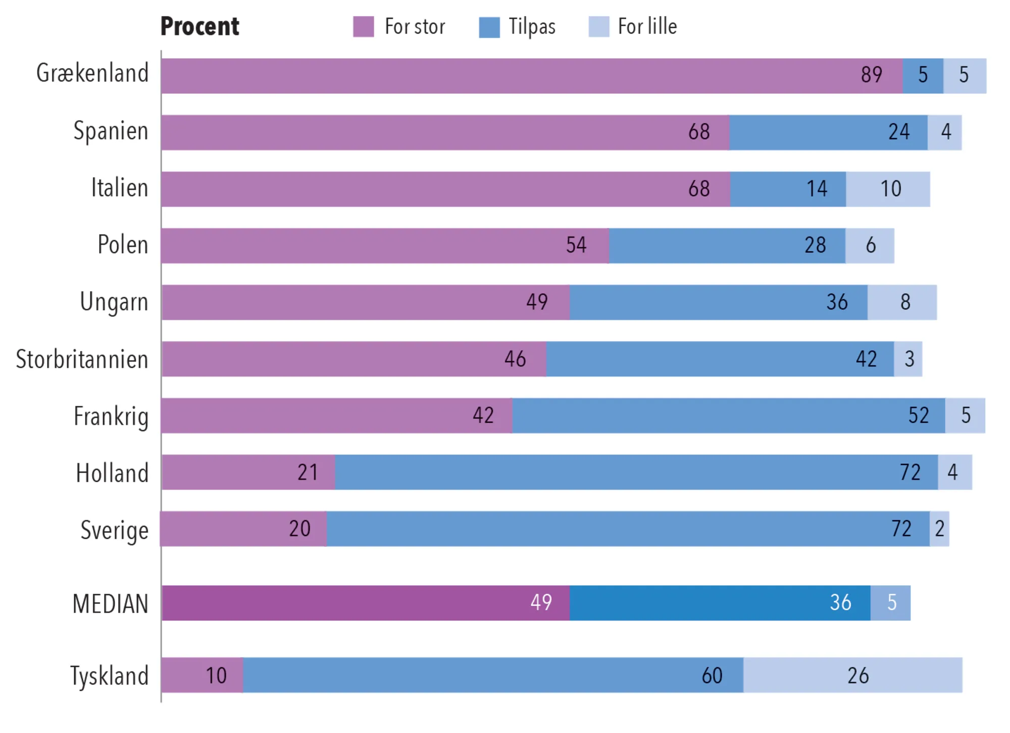 Figur 3.3. Opfattelser af Tysklands magt i EU blandt europæiske lande