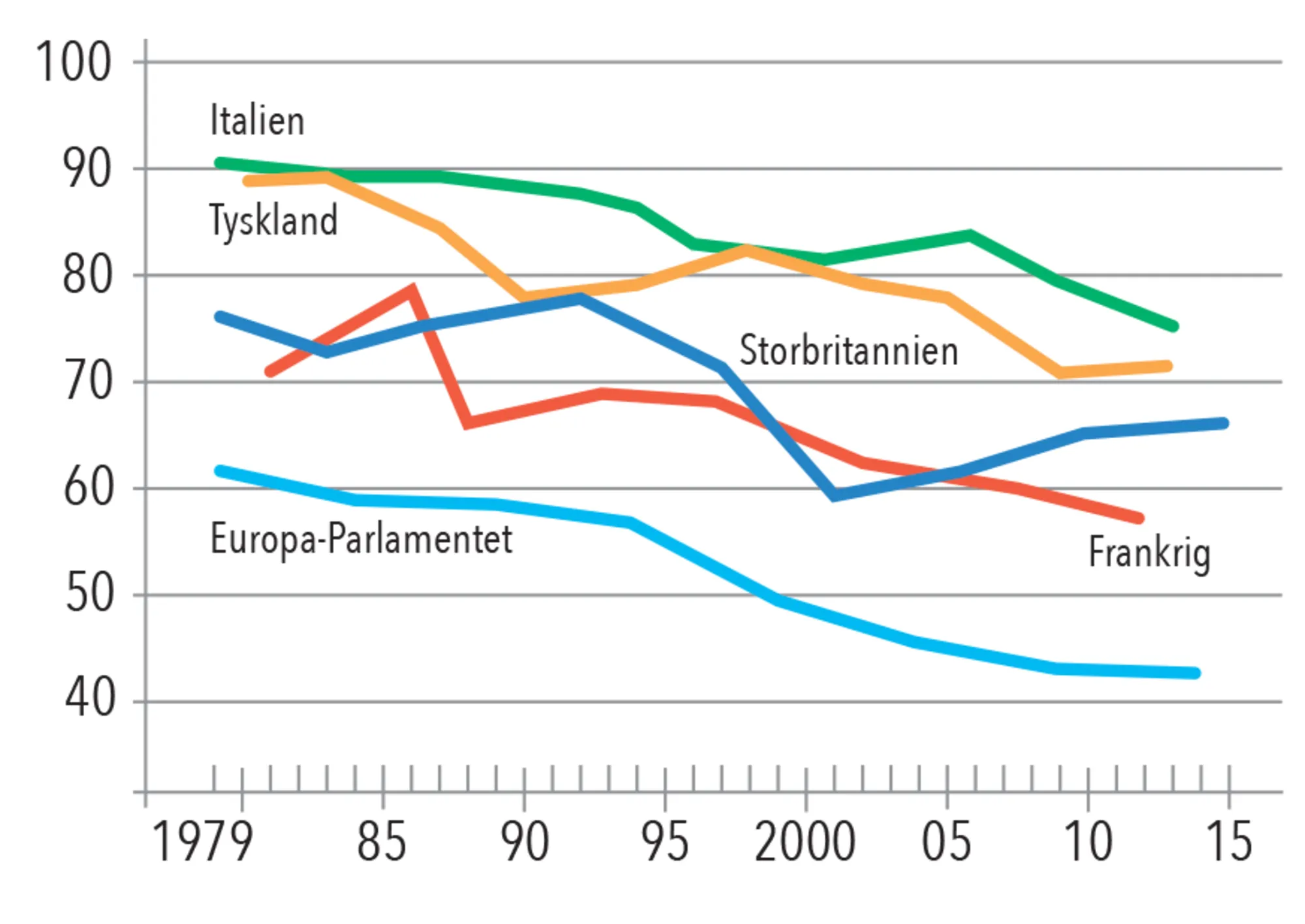 Figur 3.4. Valgdeltagelse ved valg til Europa-Parlamentet 1979-2014