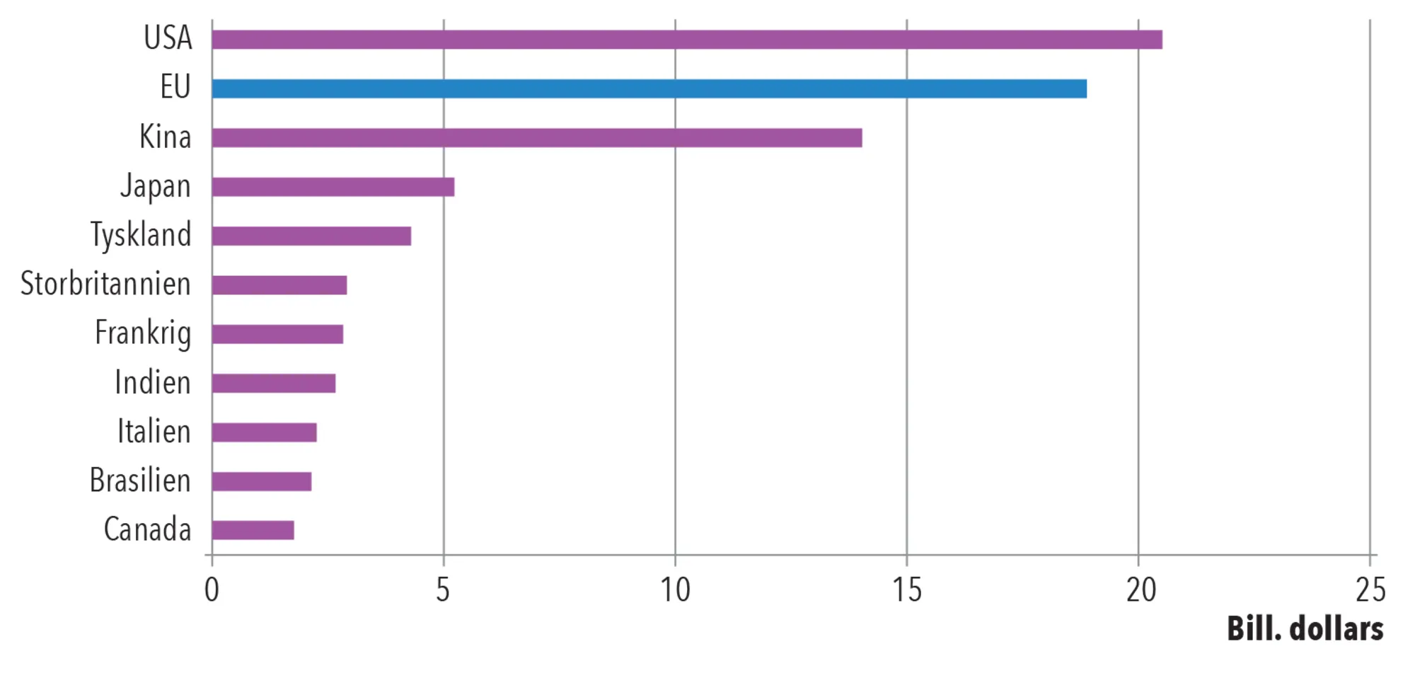 Figur 3.5. De ti største økonomier i verden, 2018. Bill. dollars