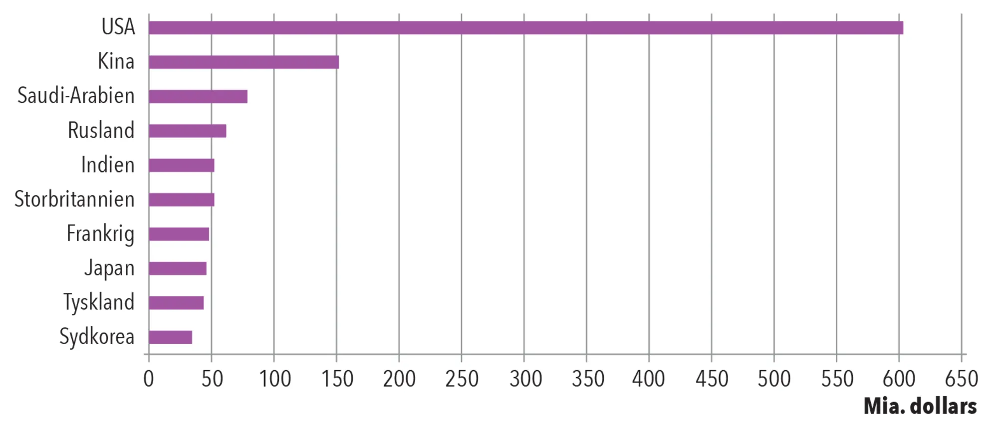 Figur 3.6. Top-ti lande med største militærudgifter, 2018. Mia. dollars