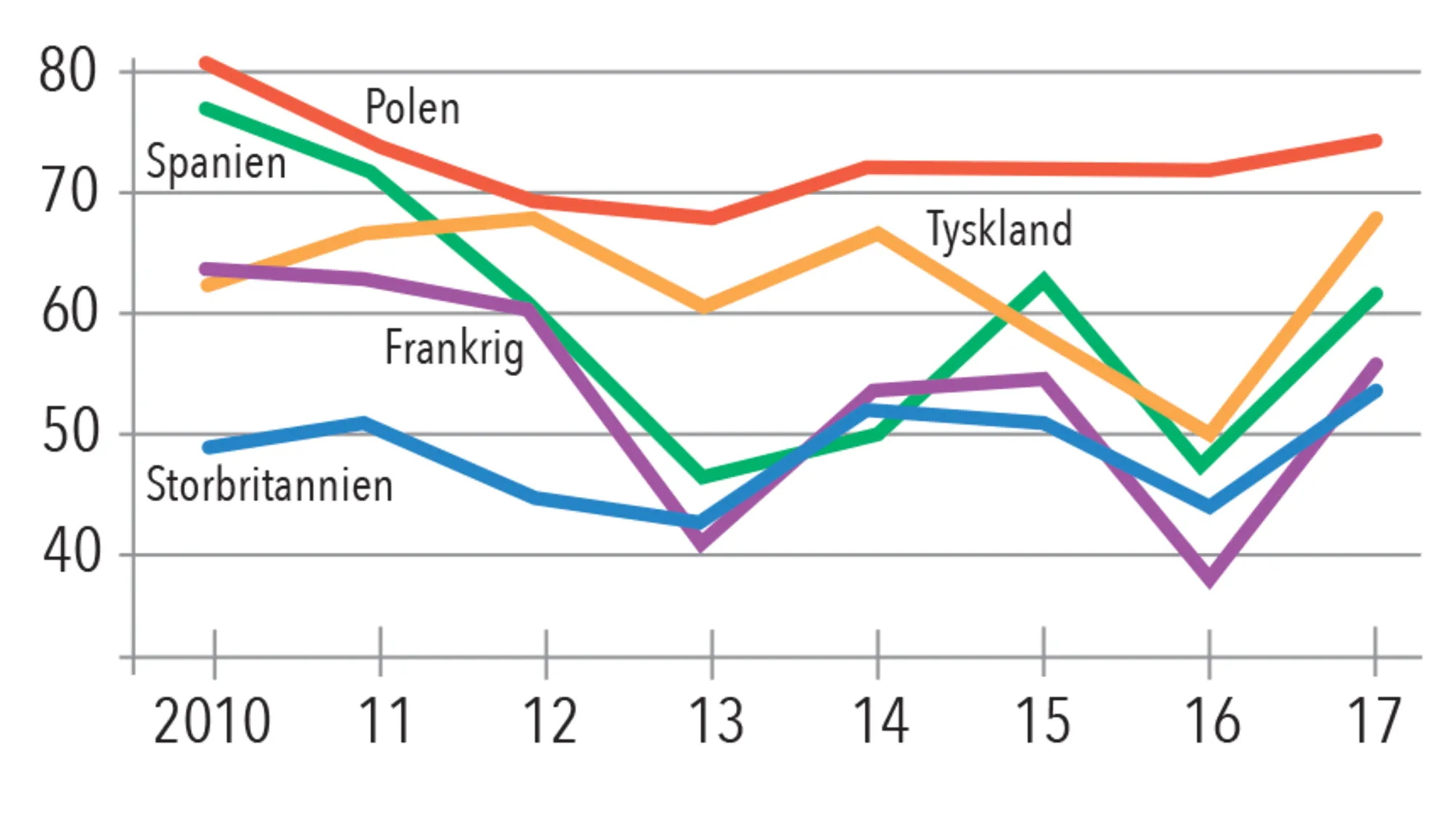 Figur 3.7. Holdninger til EU i større medlemslande 2010-2017