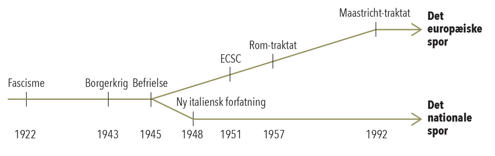 Figur 4.1. Italiens dobbelte forfatningsforløb efter 1943-1945