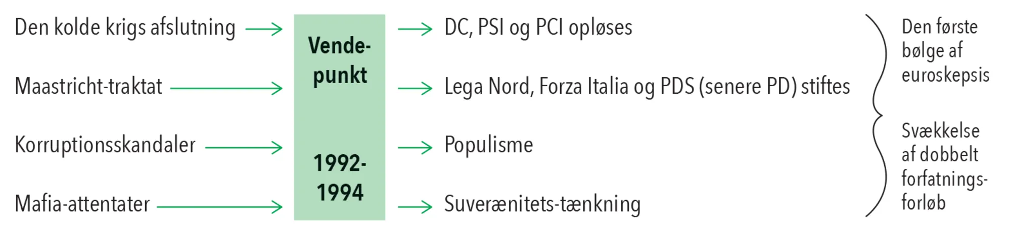 Figur 4.2. Årsager og konsekvenser af vendepunktet 1992-1994