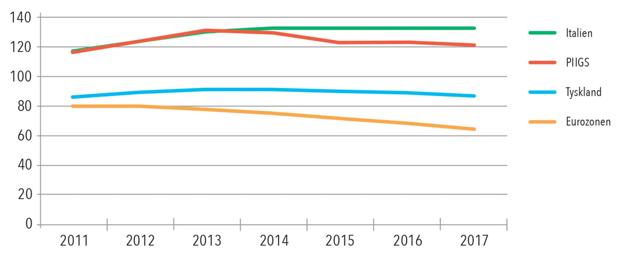 Figur 4.4. Statsgæld i forhold til BNP i udvalgte EU-lande. 2011-2017. Pct.