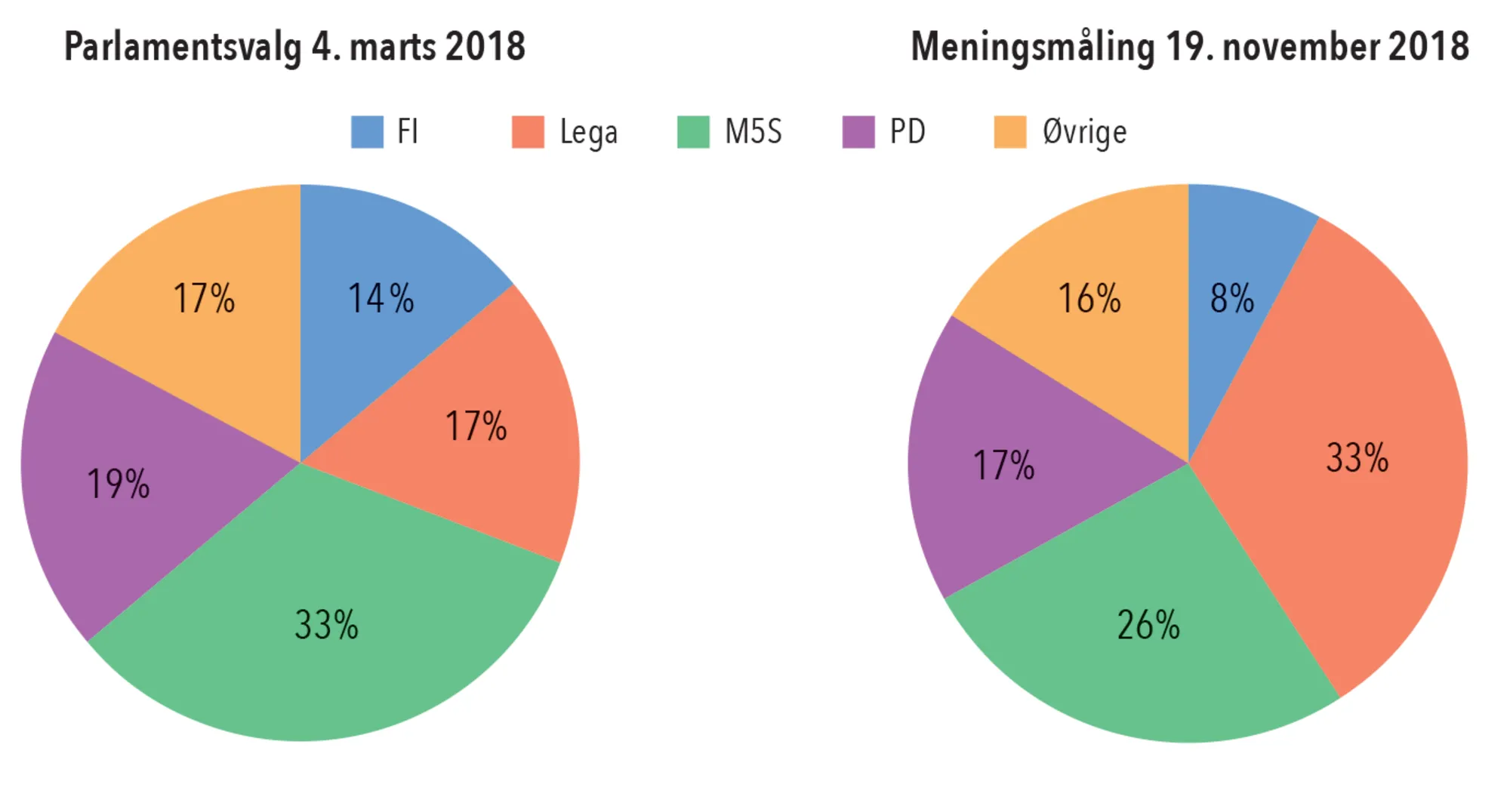 Figur 4.5. Udvikling i støtten til de italienske partier i 2018
