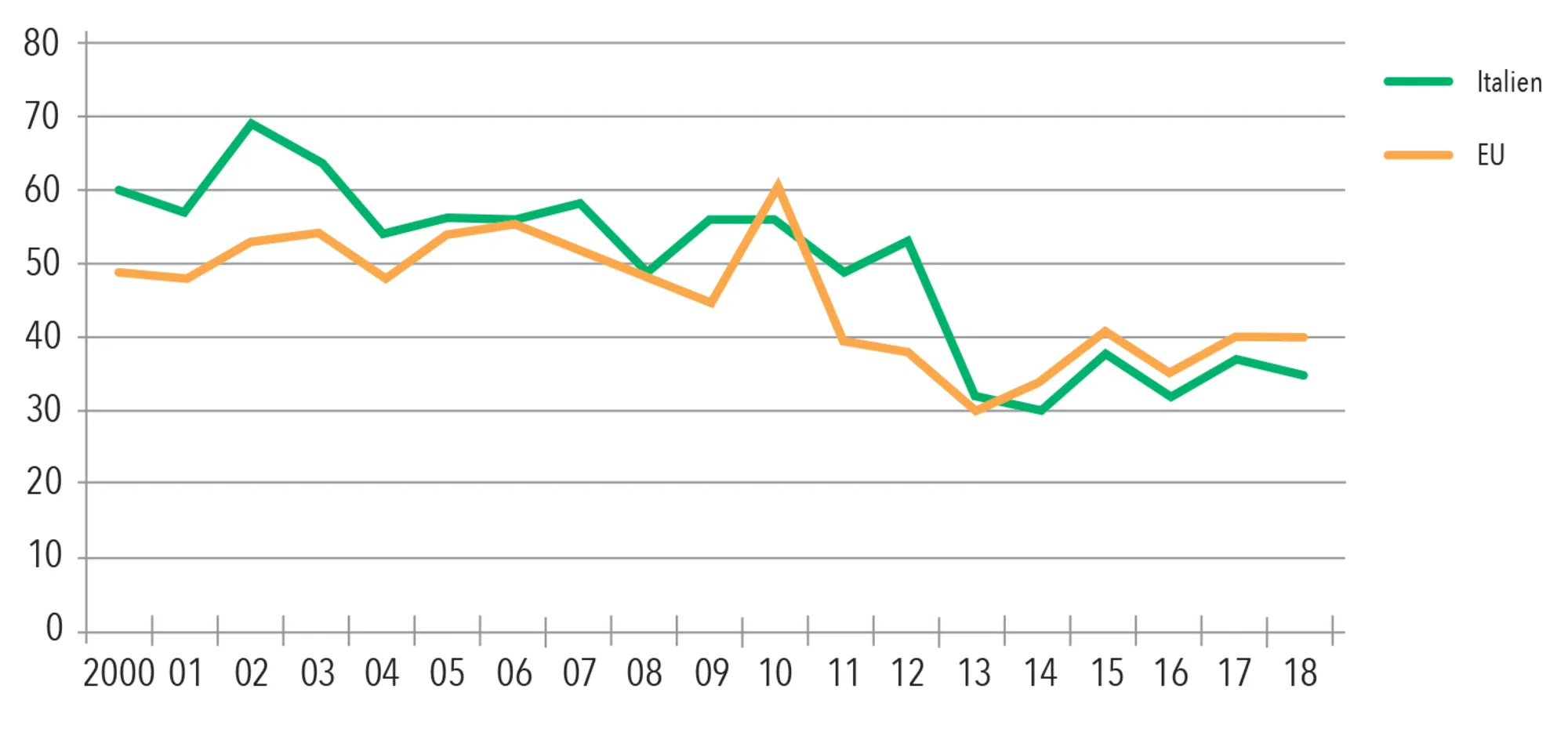 Figur 4.7. Udvikling i støtten til EU 2000-2018 