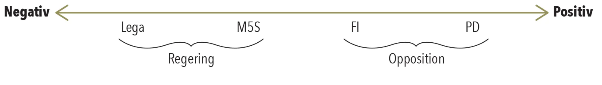 Figur 4.8. Italienske partiers holdning til EU 2019