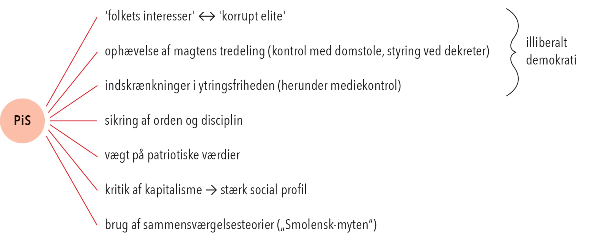 Figur 5.3. Populistiske elementer i det polske regeringsparti (2015 -)