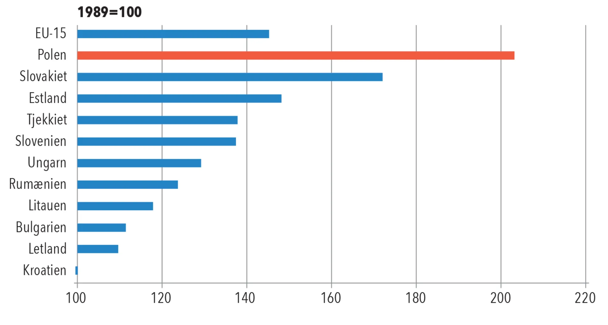 Figur 5.4. Økonomisk vækst i Polen sammenlignet med andre EU-lande, 1989-2013