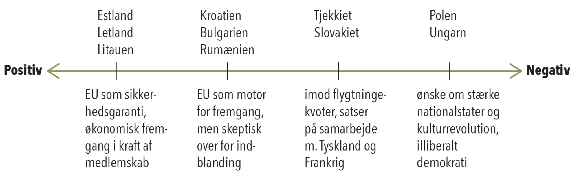 Figur 5.6. Østlandenes holdning til EU-samarbejdet