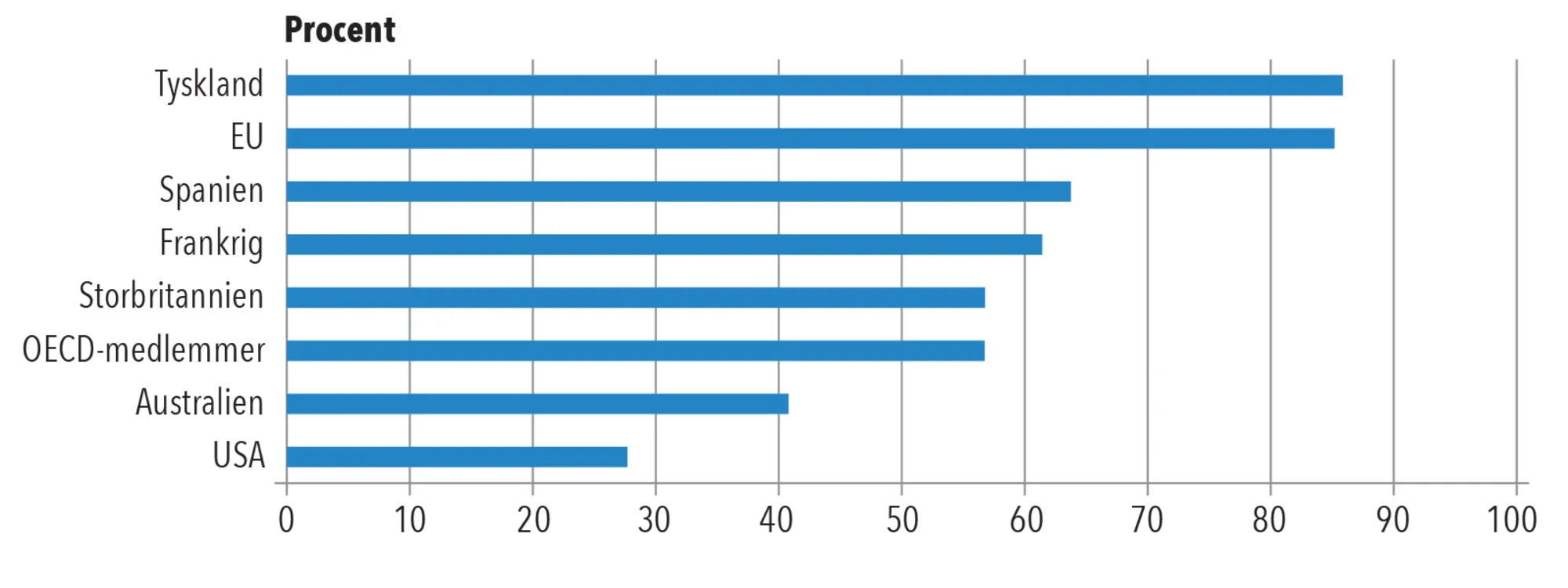 Figur 6.10. Oversigt over, hvor stor en andel international handel udgør  af BNP 