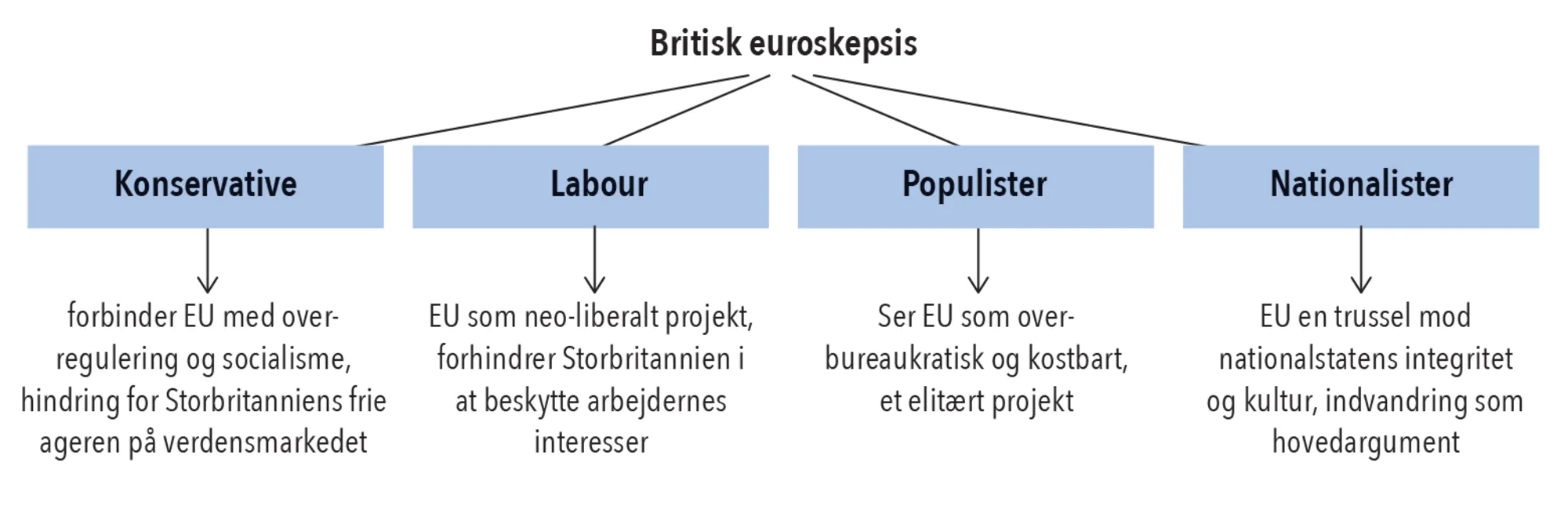 Figur 6.3. Fire slags euroskepsis i Storbritannien