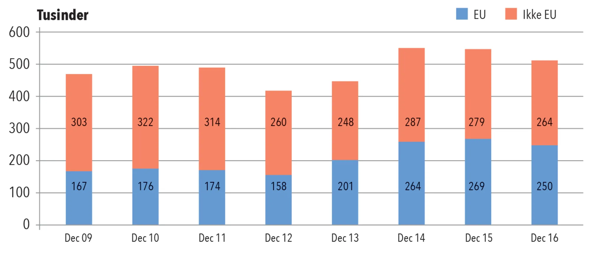 Figur 6.4. Udviklingen i indvandring til Storbritannien delt op i EU-migration samt indvandring fra 
