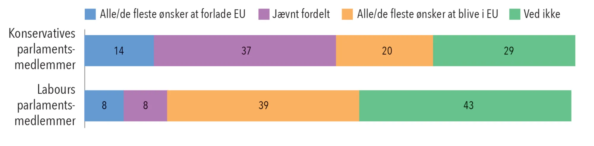 Figur 6.5. Opfattelser i befolkningen af de politiske partiers holdning  godt tre måneder forud for 