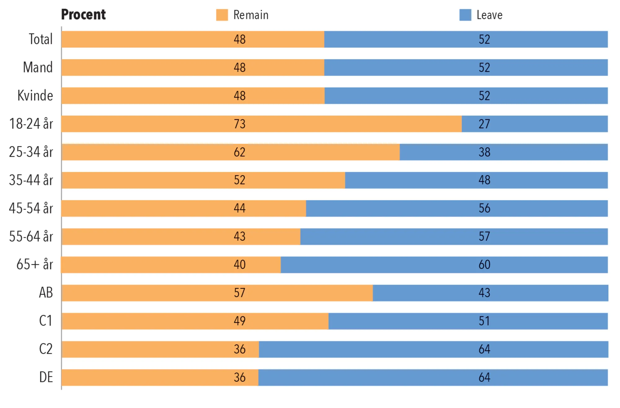 Figur 6.7. Stemmernes opdeling efter alder, køn og social klasse