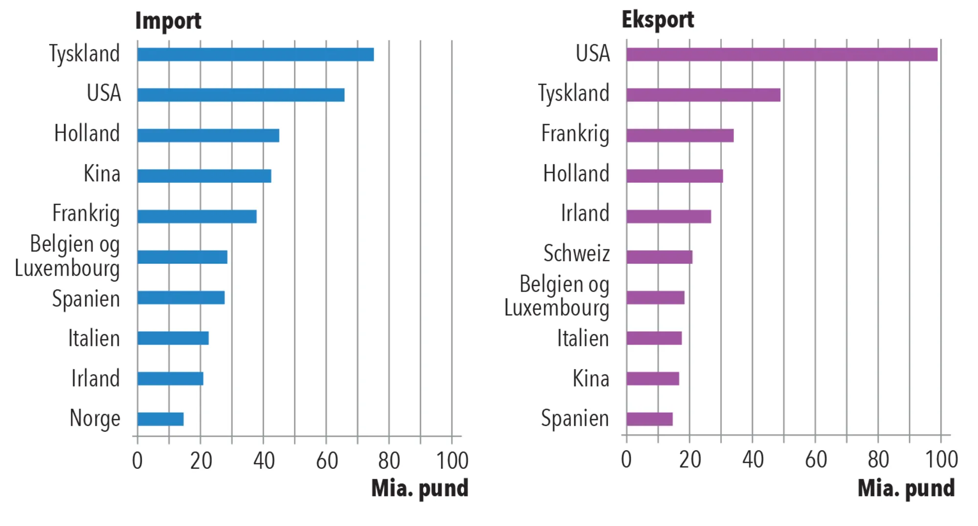 Figur 6.8. Oversigt over Storbritanniens største import-/eksportpartnere