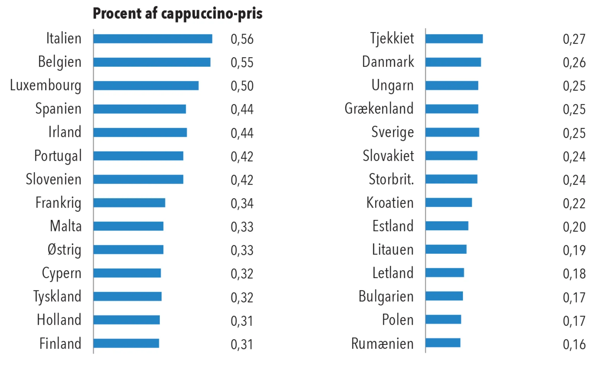 Figur 6.9. Hvad koster medlemskabet af EU hver borger pr. dag?