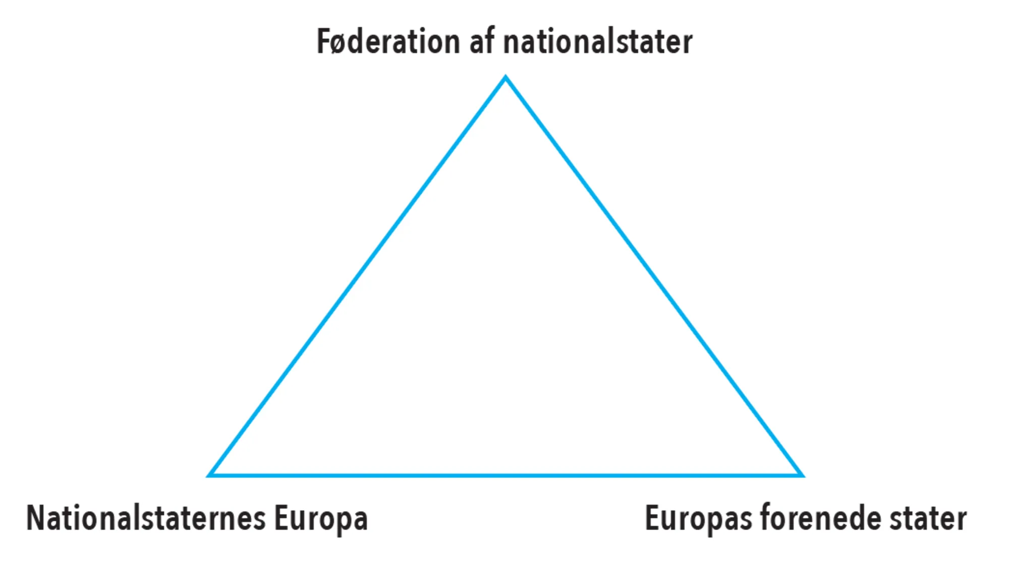 Figur 7.2. Tre syn på retningen for EU’s udvikling