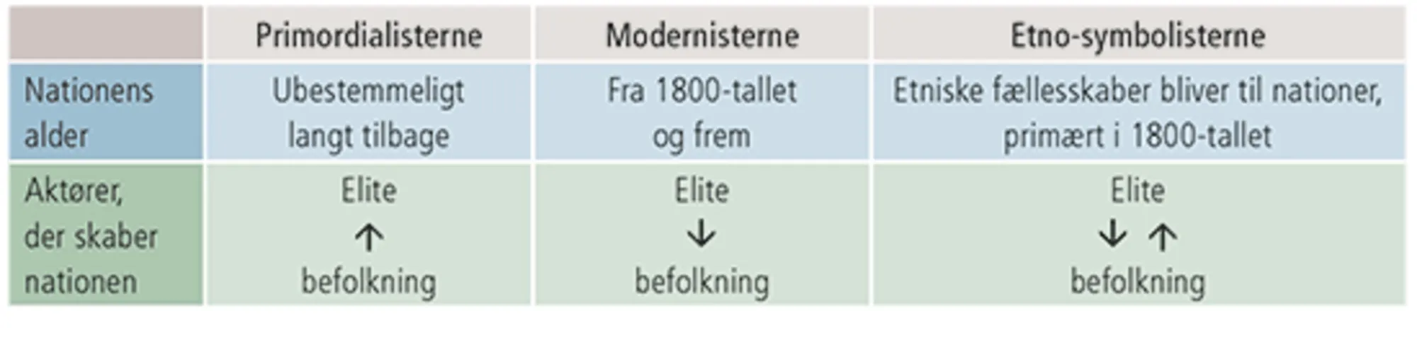 Figur 2.1 Nationalismeteorier