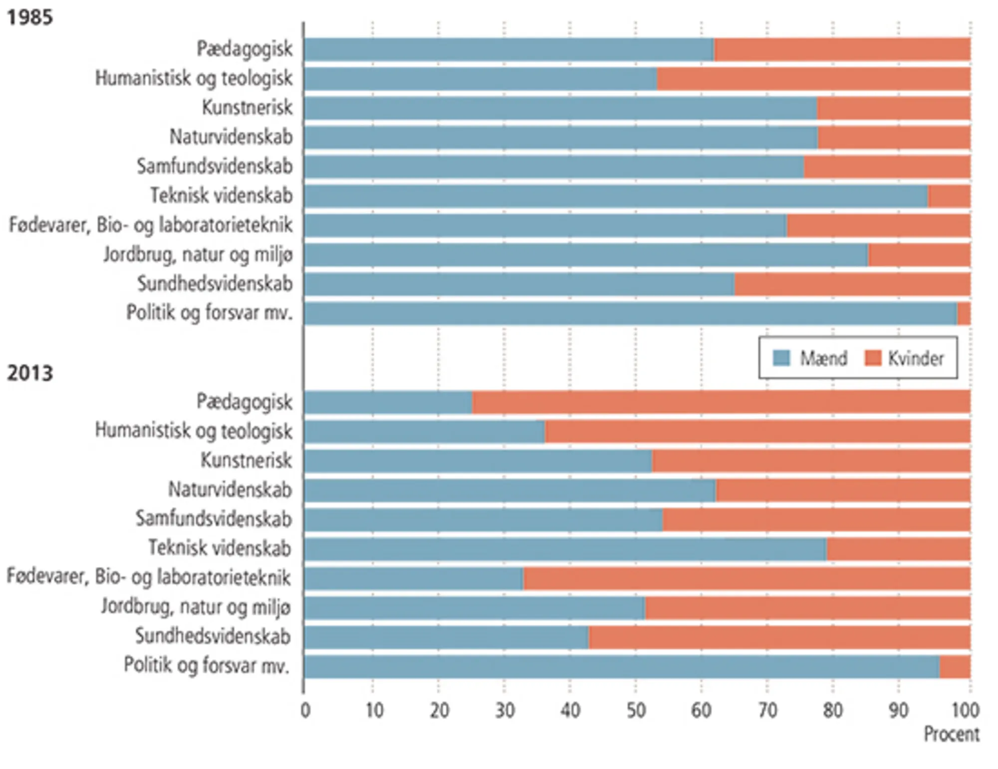 Det kønsopdelte uddannelsesvalg