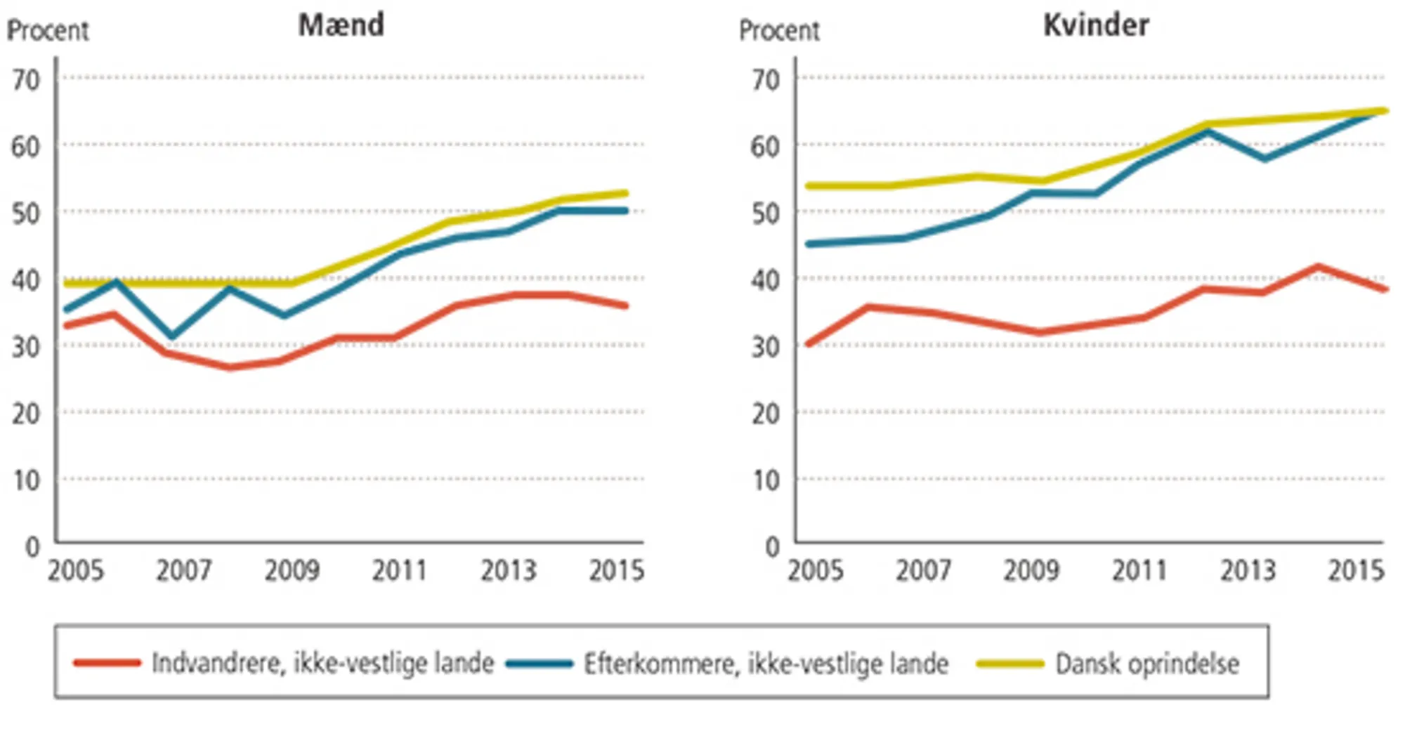 1.10: 22-årige i gang med en uddannelse