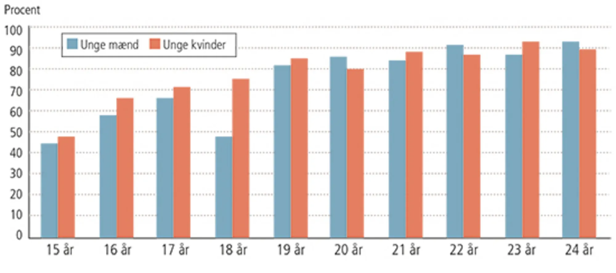 1.12: Seksuel debut. Andelen af unge på hvert alderstrin, der har haft sex med en anden person