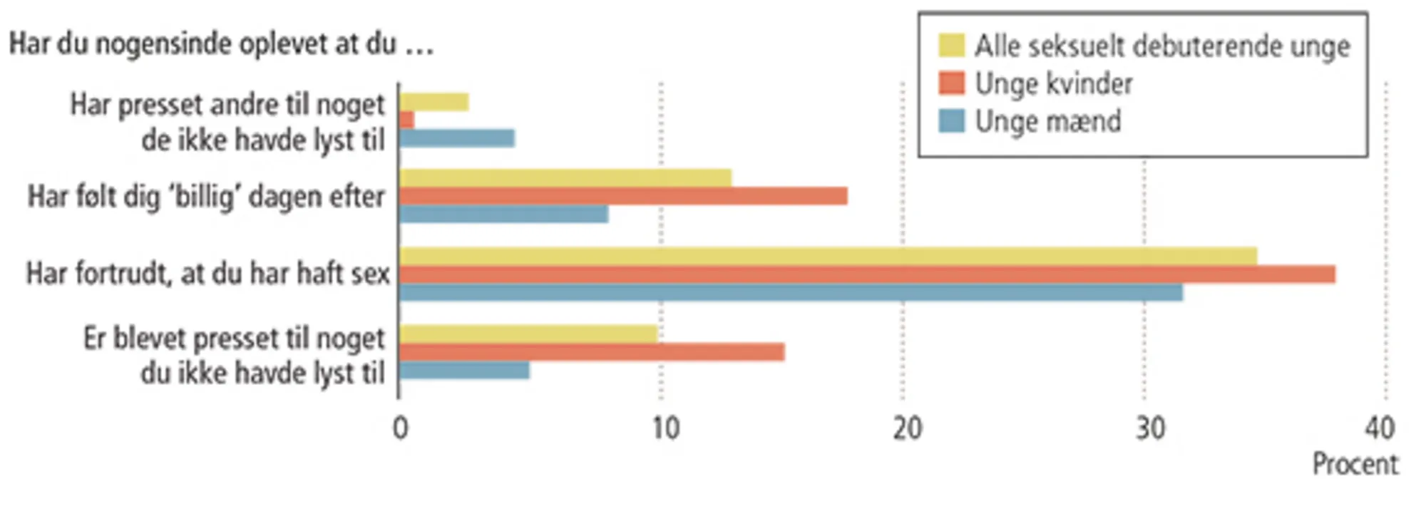 1.13: Andel unge der har haft negative oplevelser i forbindelse med seksuelt samkvem