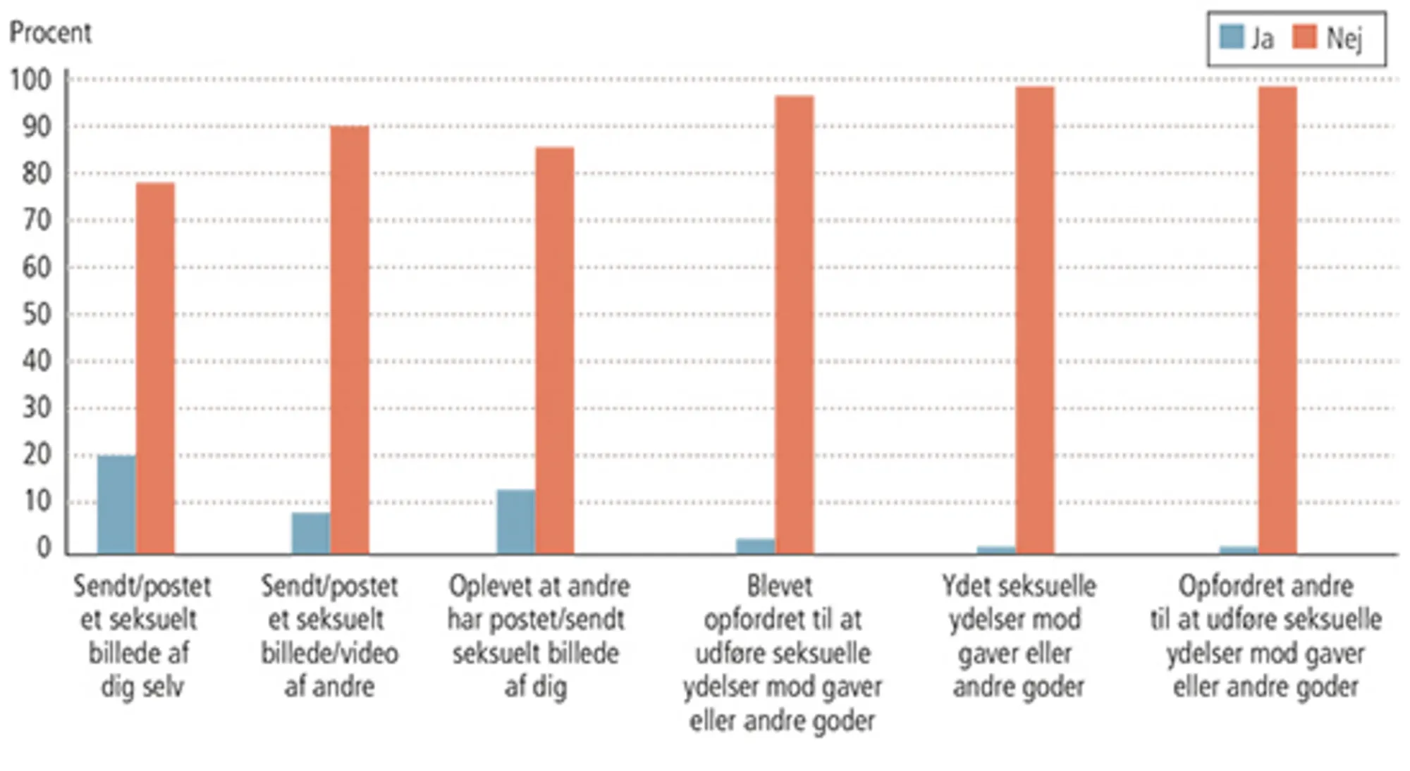 1.14: Selvrapporteret adfærd (seneste 12 måneder) på en række seksuelt relaterede områder. (Svarkate