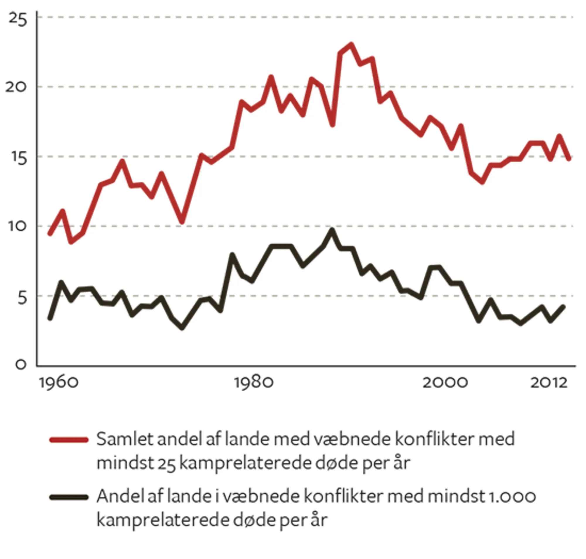 Figur 1.1 Andel i procent af verdens lande i  væbnede konflikter 1960-2012