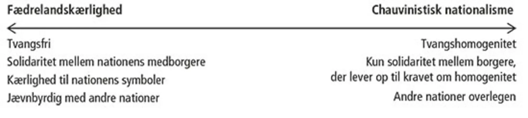 Figur 1.1 Fædrelandkærlighed og chauvinisistisk nationalisme