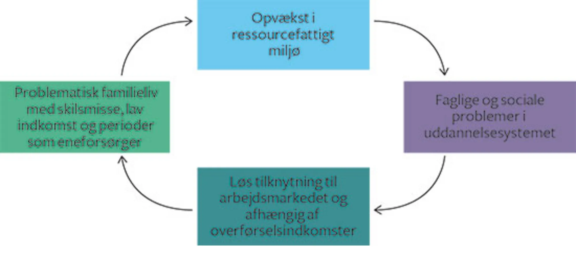 Figur 1.1 Hvordan kan man arve dårlige levekår?