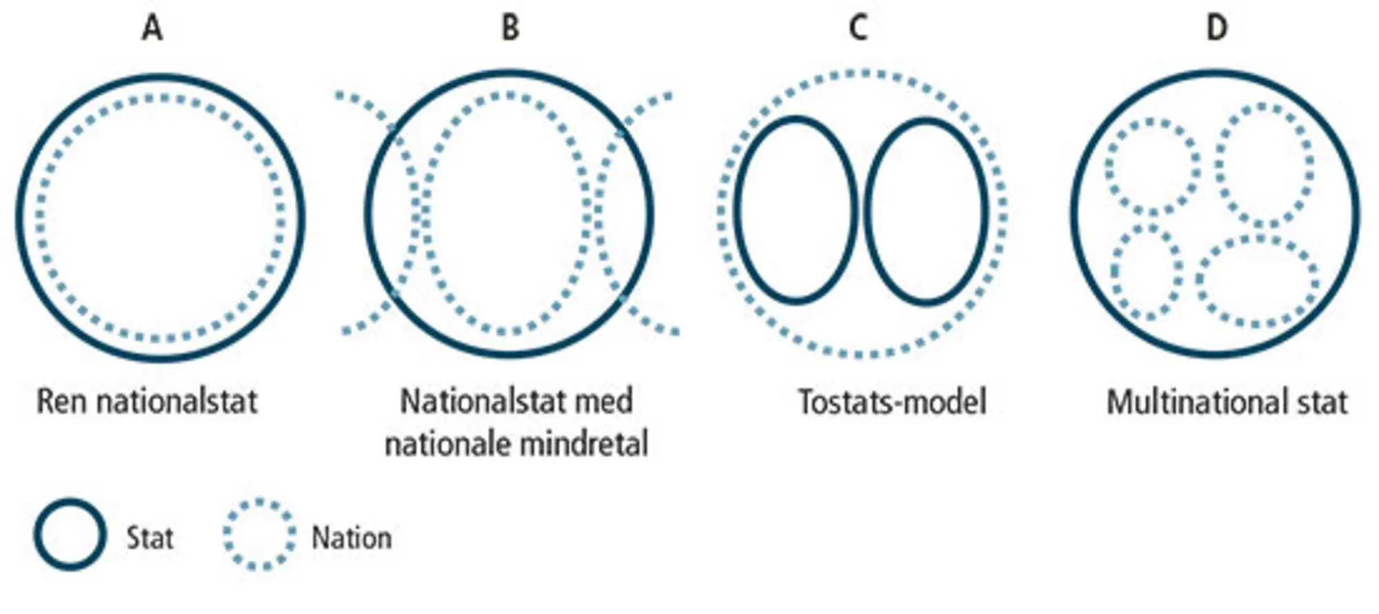 Figur 1.2 Forholdet mellem stat og nation