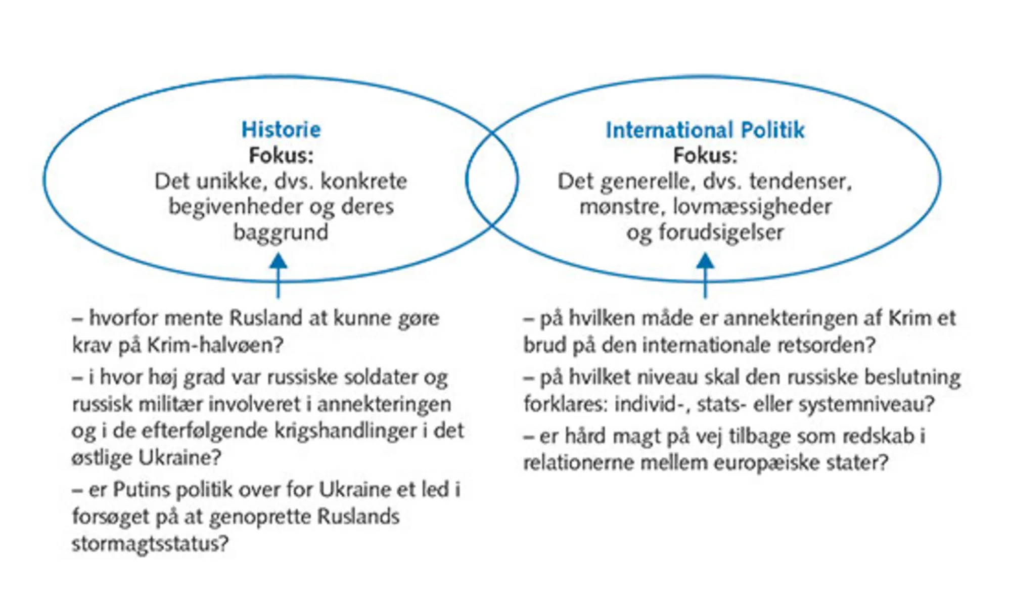 1.15: Forholdet mellem fagene Historie og International Politik
